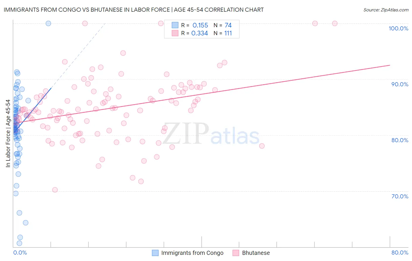 Immigrants from Congo vs Bhutanese In Labor Force | Age 45-54