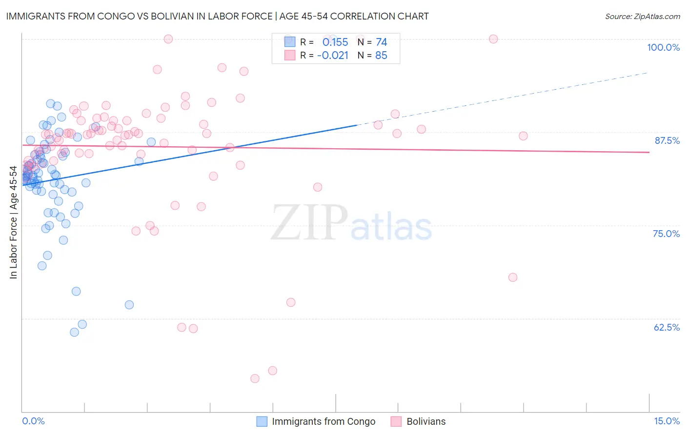 Immigrants from Congo vs Bolivian In Labor Force | Age 45-54