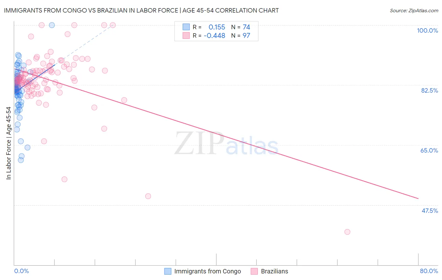 Immigrants from Congo vs Brazilian In Labor Force | Age 45-54