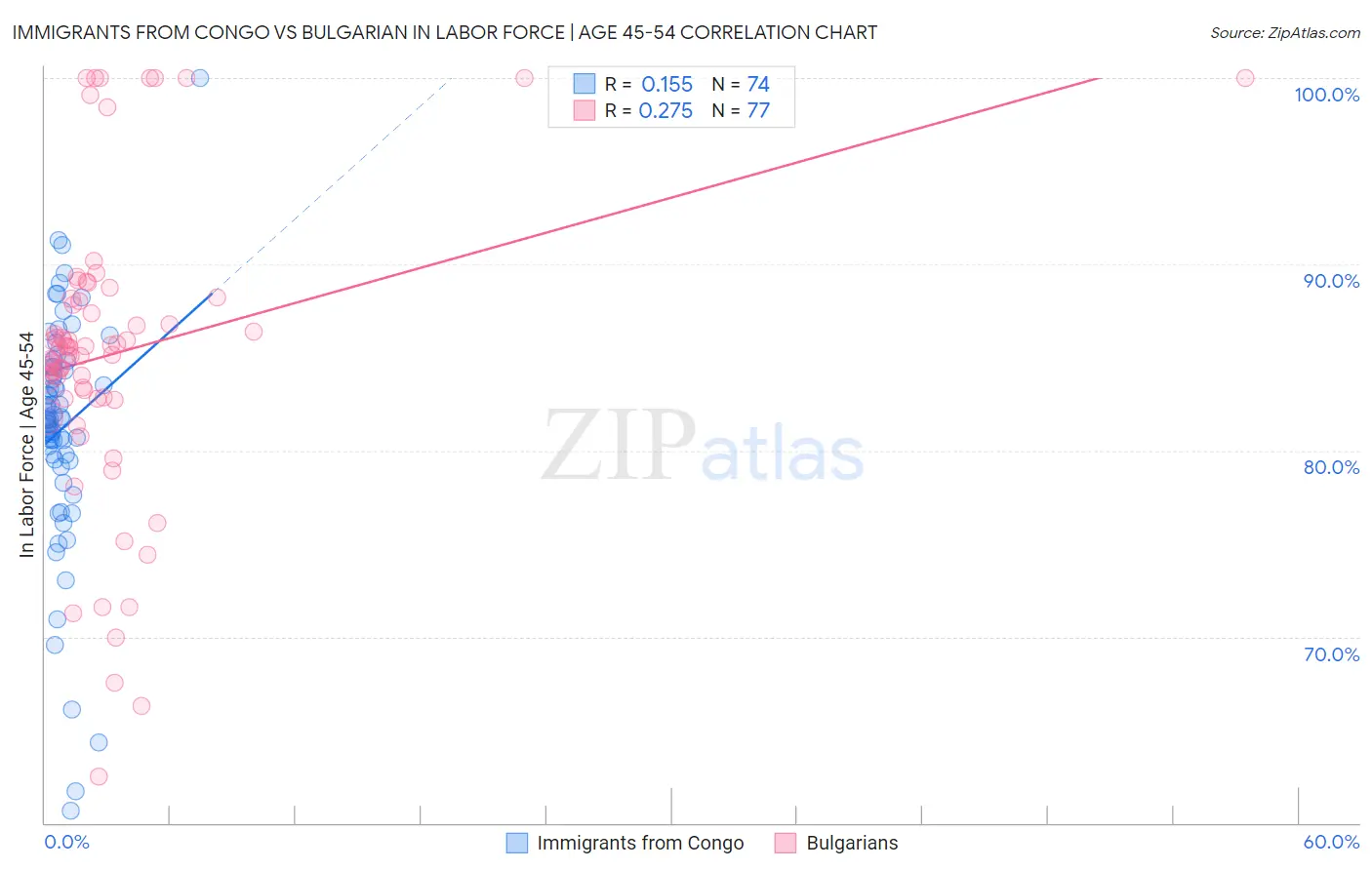 Immigrants from Congo vs Bulgarian In Labor Force | Age 45-54