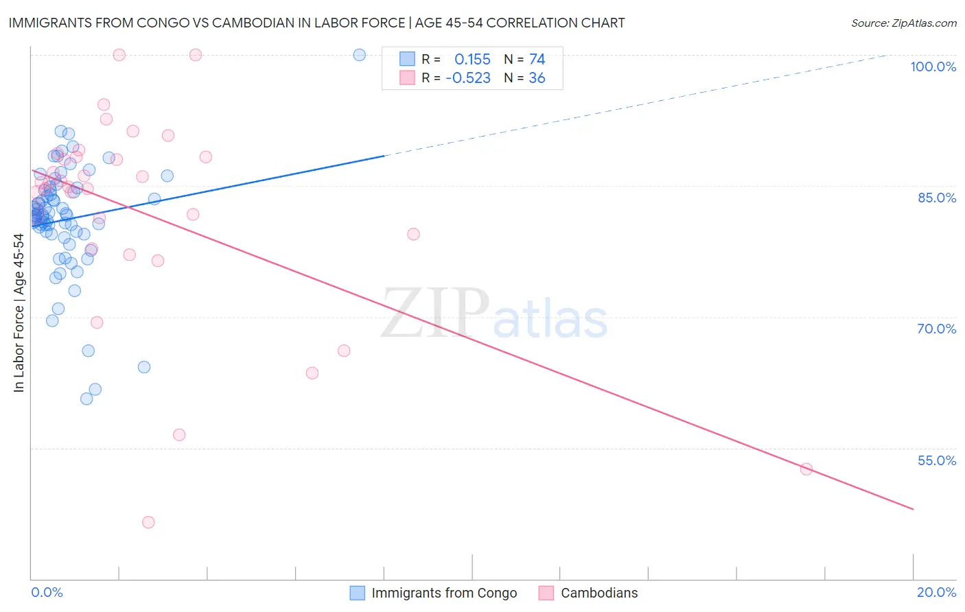 Immigrants from Congo vs Cambodian In Labor Force | Age 45-54