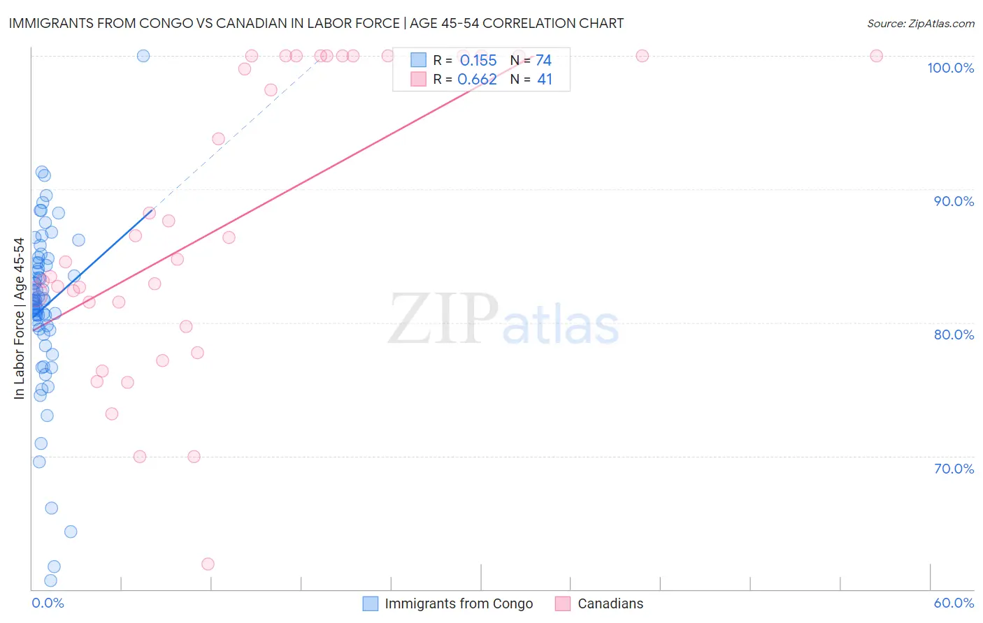 Immigrants from Congo vs Canadian In Labor Force | Age 45-54