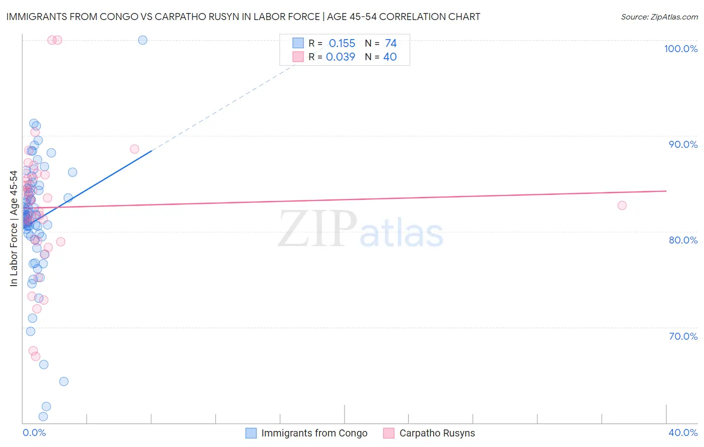 Immigrants from Congo vs Carpatho Rusyn In Labor Force | Age 45-54