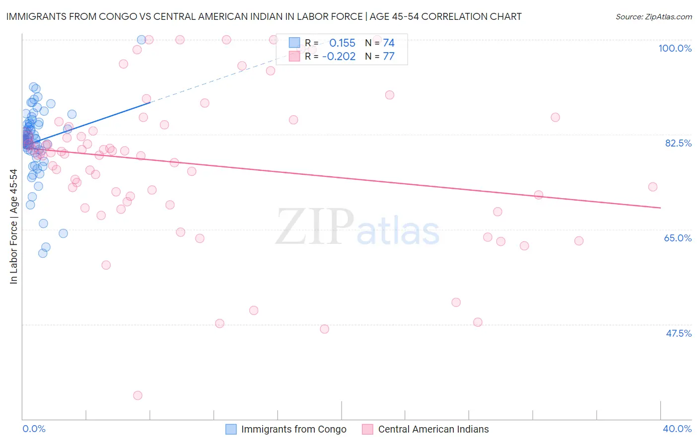 Immigrants from Congo vs Central American Indian In Labor Force | Age 45-54