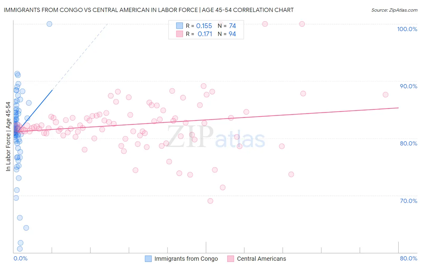 Immigrants from Congo vs Central American In Labor Force | Age 45-54