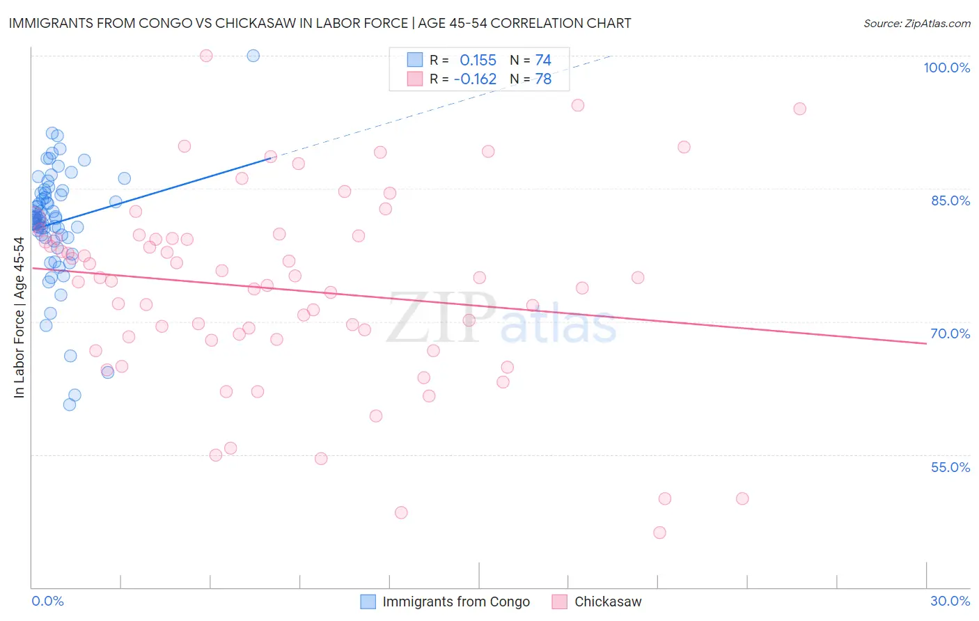 Immigrants from Congo vs Chickasaw In Labor Force | Age 45-54