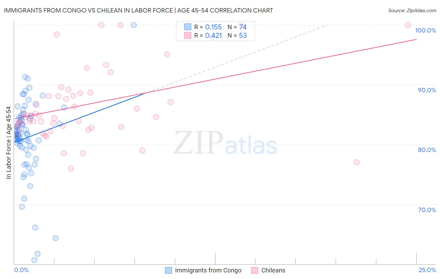 Immigrants from Congo vs Chilean In Labor Force | Age 45-54
