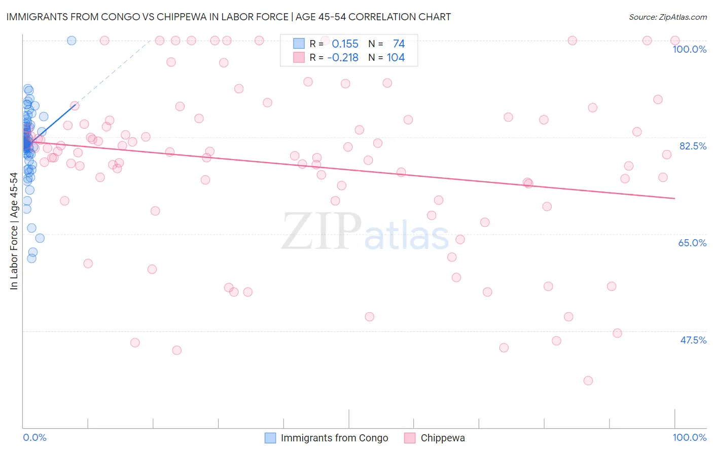 Immigrants from Congo vs Chippewa In Labor Force | Age 45-54