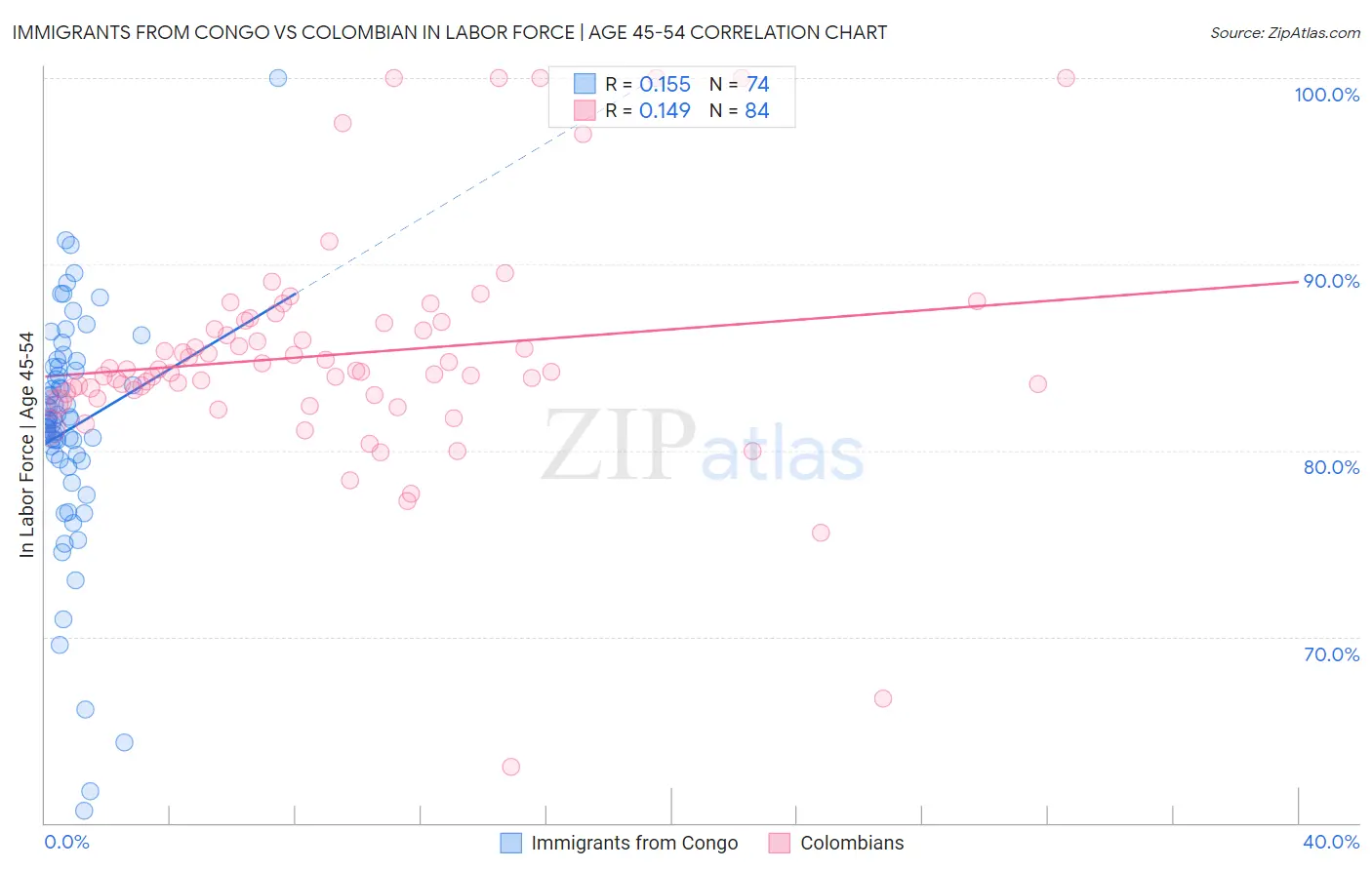 Immigrants from Congo vs Colombian In Labor Force | Age 45-54