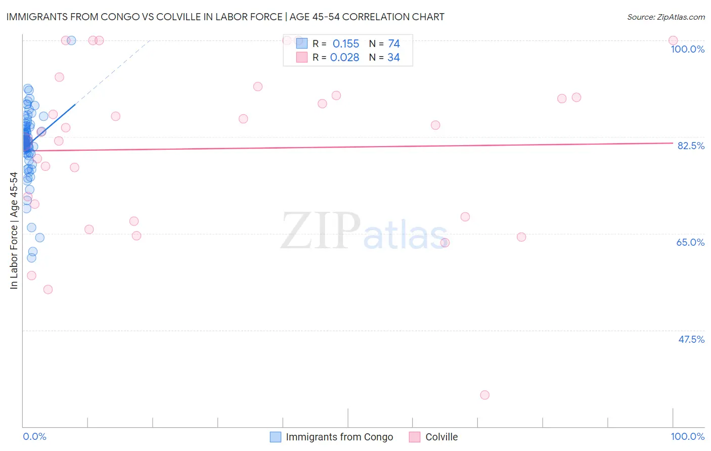 Immigrants from Congo vs Colville In Labor Force | Age 45-54