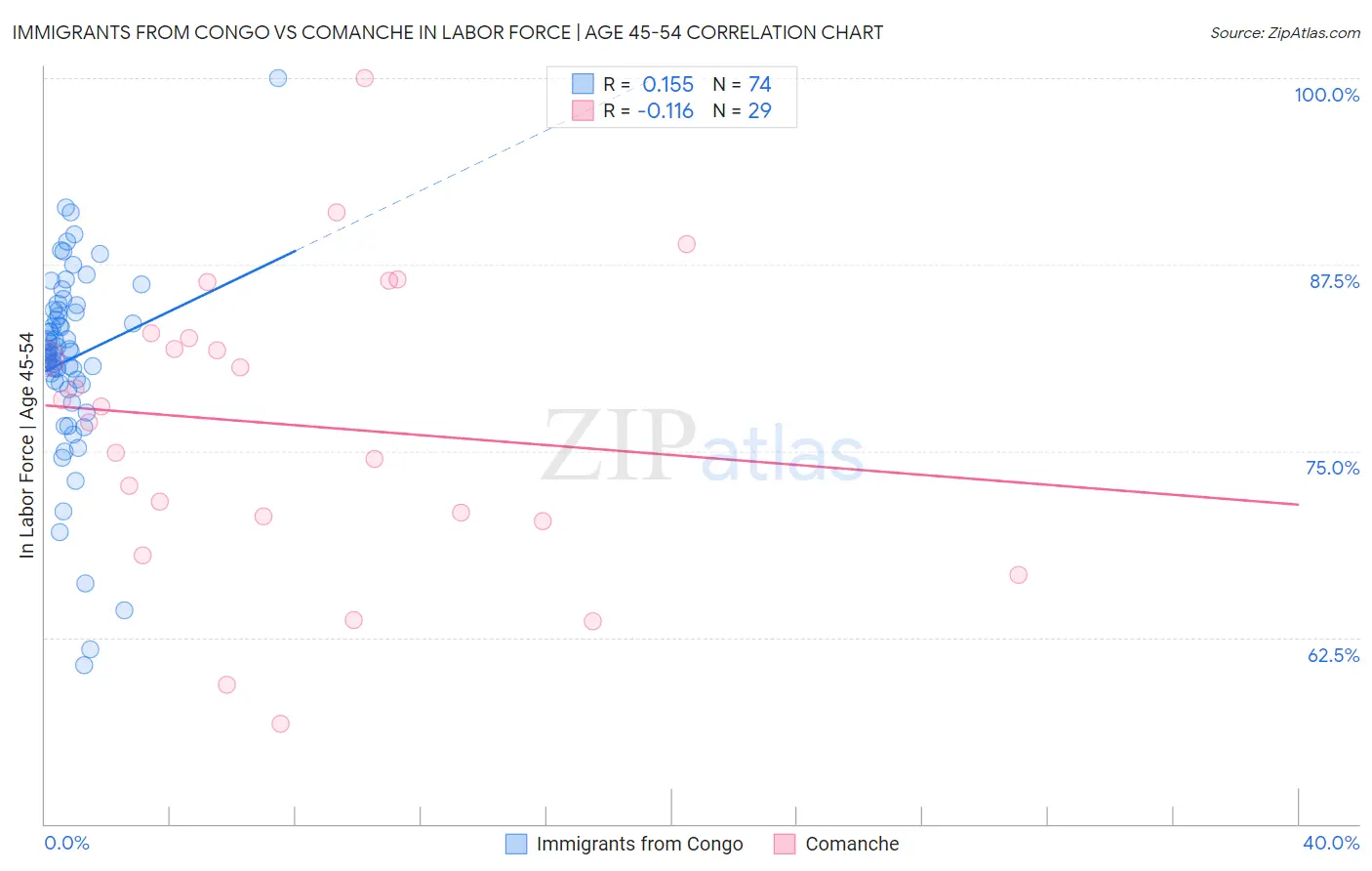 Immigrants from Congo vs Comanche In Labor Force | Age 45-54