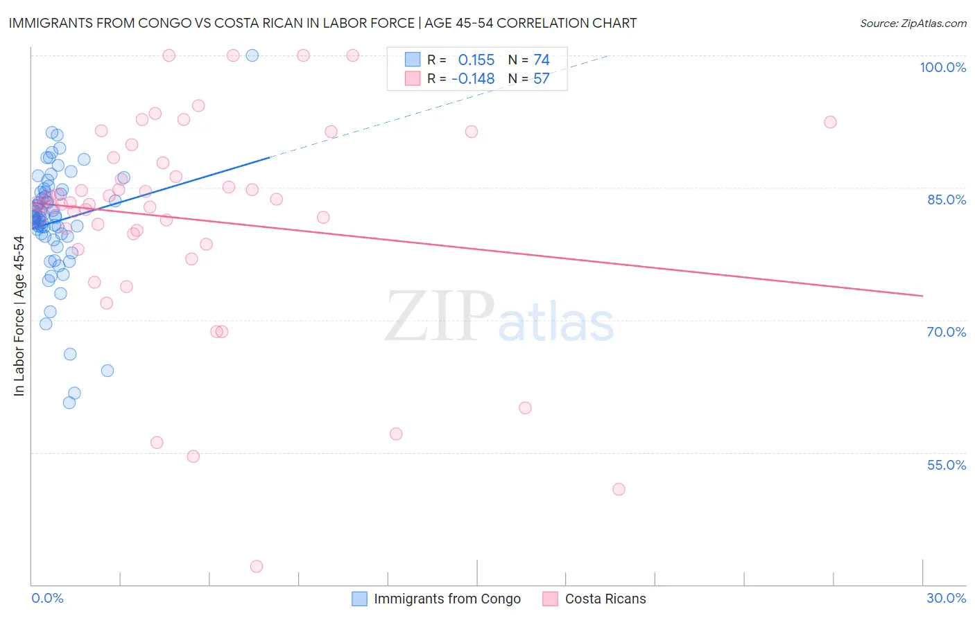 Immigrants from Congo vs Costa Rican In Labor Force | Age 45-54