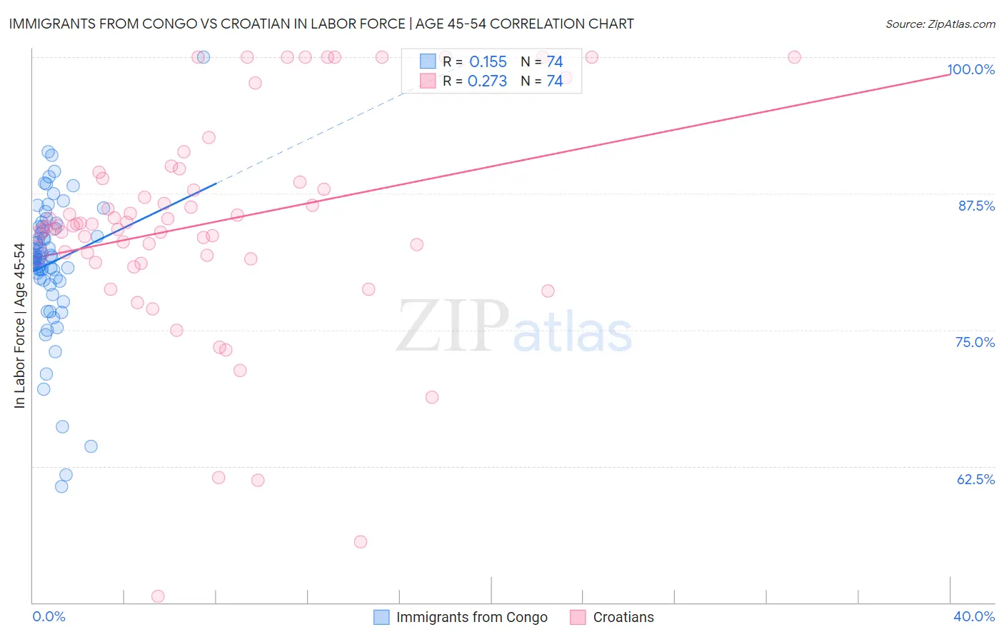Immigrants from Congo vs Croatian In Labor Force | Age 45-54