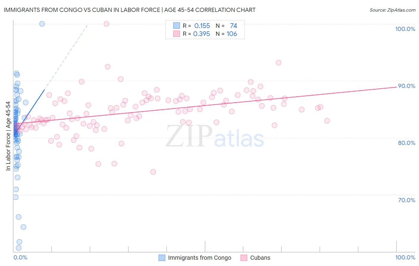 Immigrants from Congo vs Cuban In Labor Force | Age 45-54