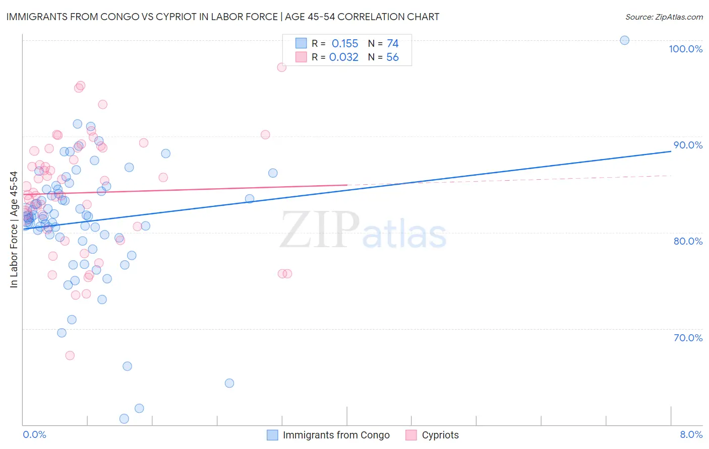 Immigrants from Congo vs Cypriot In Labor Force | Age 45-54