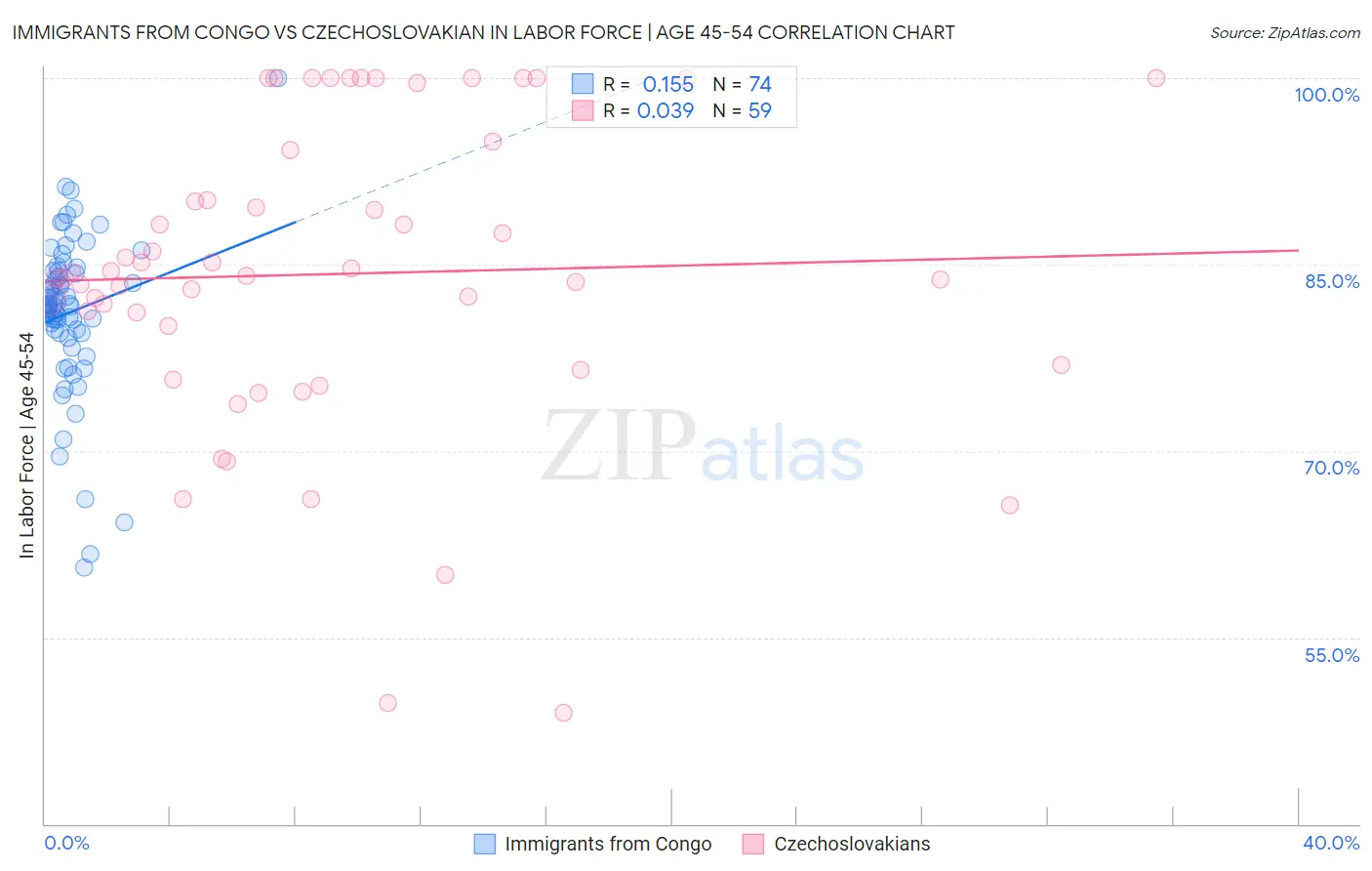 Immigrants from Congo vs Czechoslovakian In Labor Force | Age 45-54