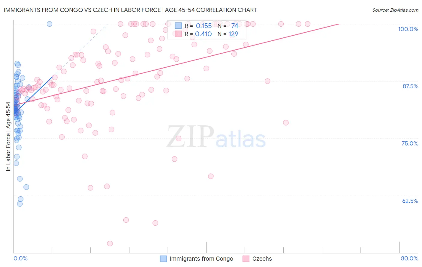 Immigrants from Congo vs Czech In Labor Force | Age 45-54