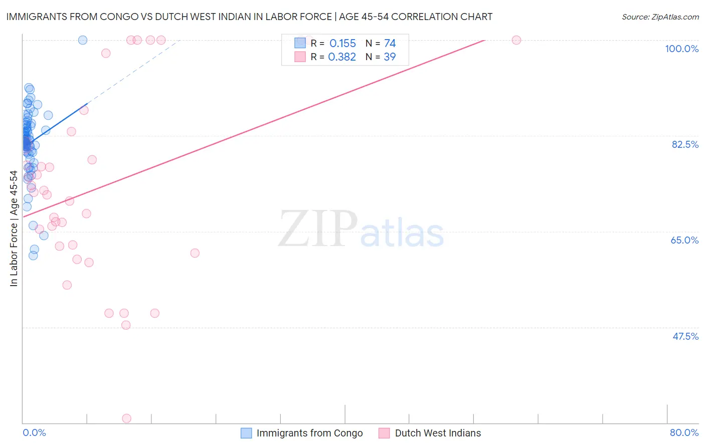 Immigrants from Congo vs Dutch West Indian In Labor Force | Age 45-54