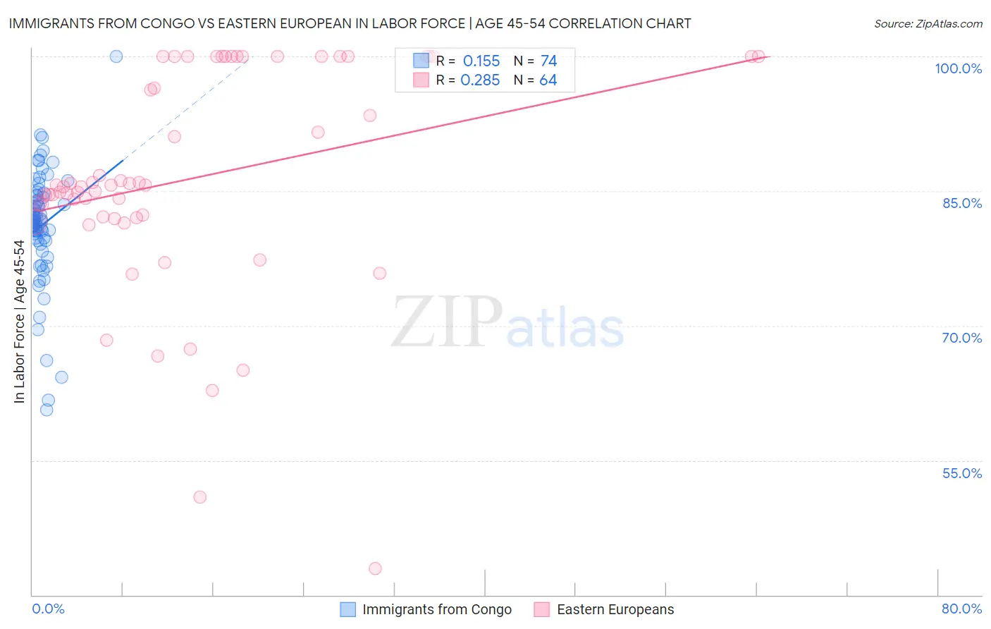 Immigrants from Congo vs Eastern European In Labor Force | Age 45-54