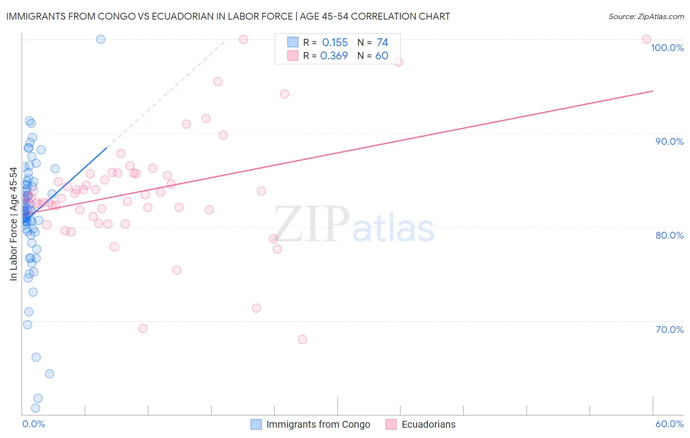 Immigrants from Congo vs Ecuadorian In Labor Force | Age 45-54