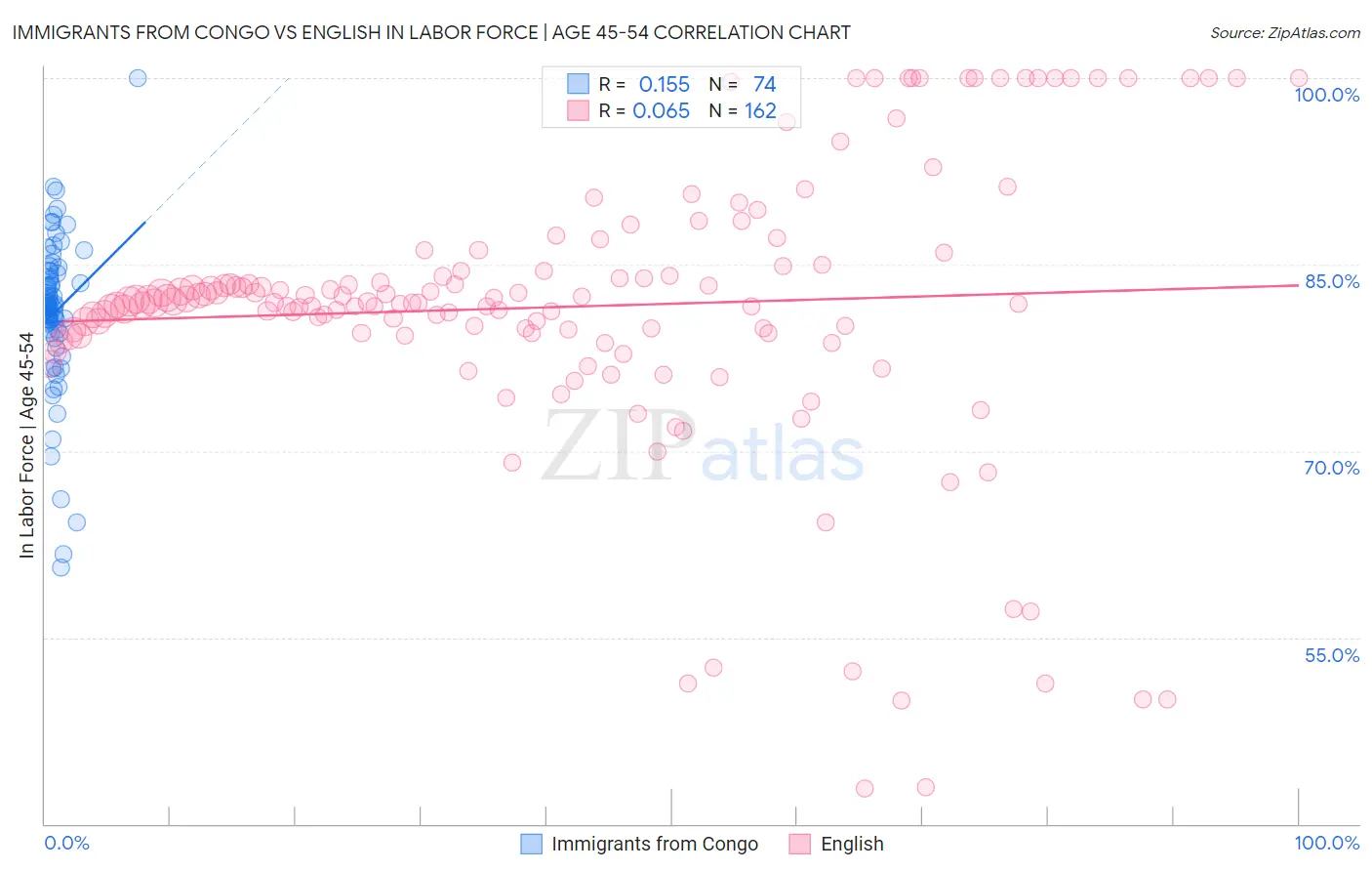 Immigrants from Congo vs English In Labor Force | Age 45-54