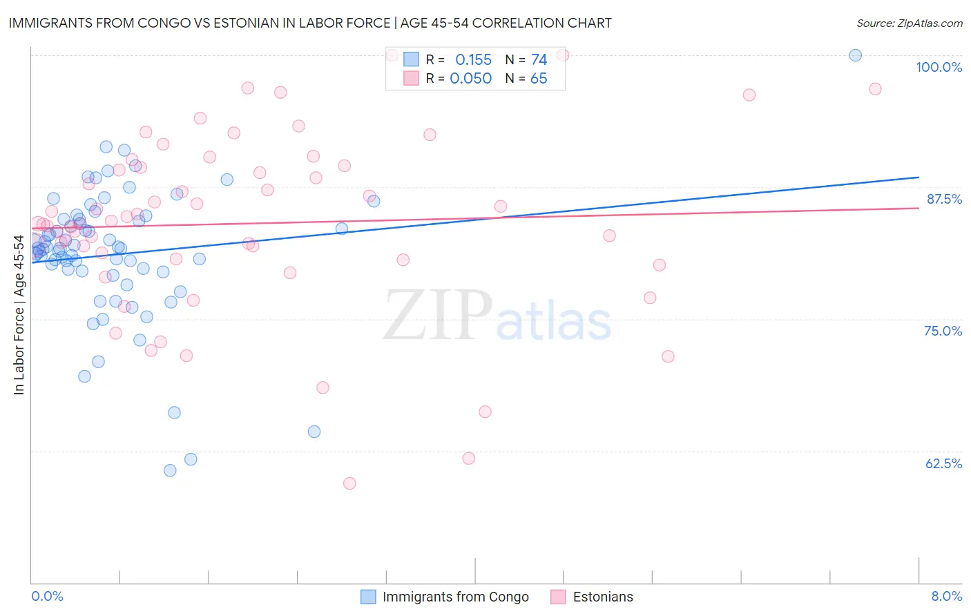 Immigrants from Congo vs Estonian In Labor Force | Age 45-54