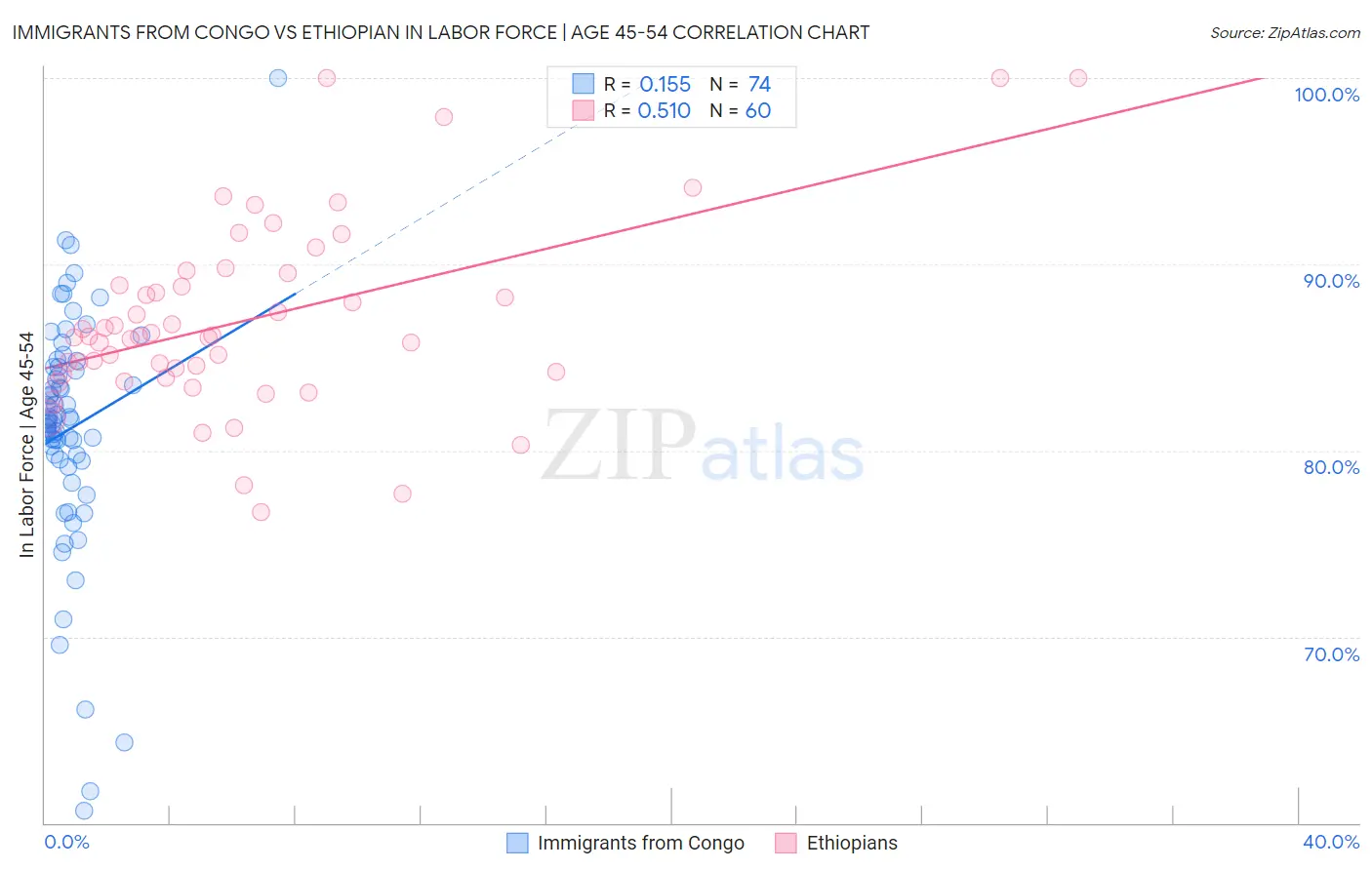 Immigrants from Congo vs Ethiopian In Labor Force | Age 45-54
