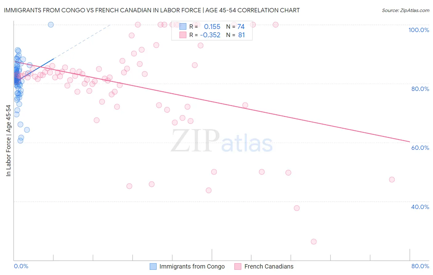 Immigrants from Congo vs French Canadian In Labor Force | Age 45-54