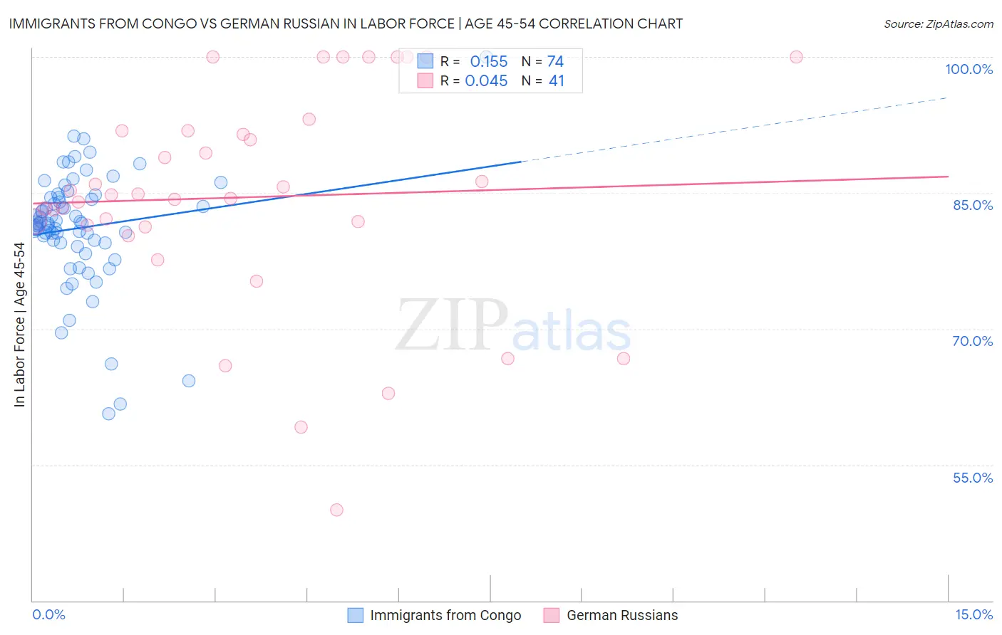 Immigrants from Congo vs German Russian In Labor Force | Age 45-54