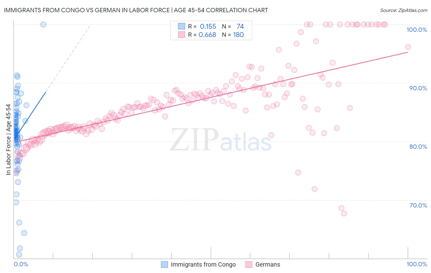 Immigrants from Congo vs German In Labor Force | Age 45-54