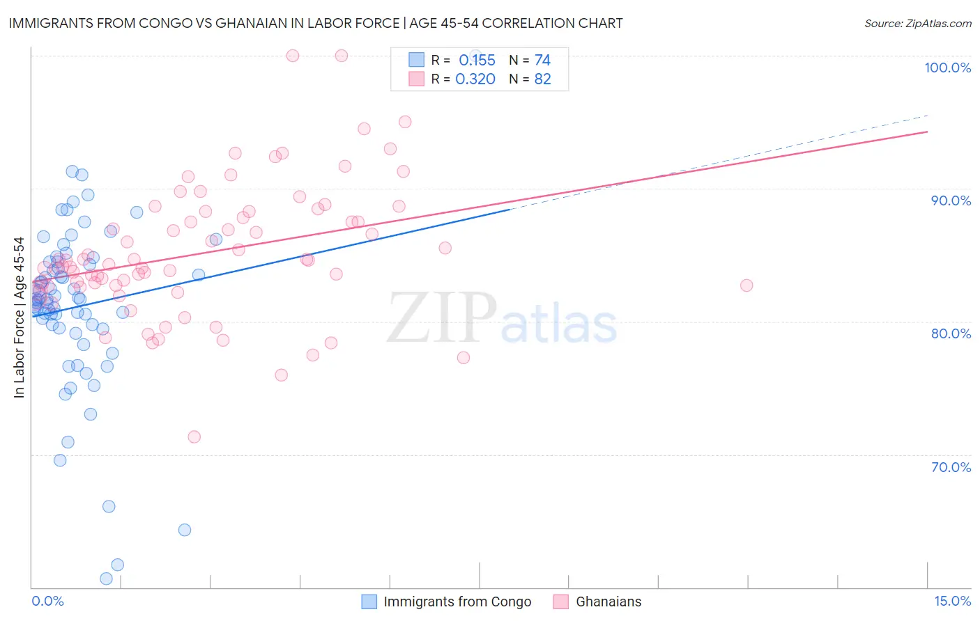 Immigrants from Congo vs Ghanaian In Labor Force | Age 45-54