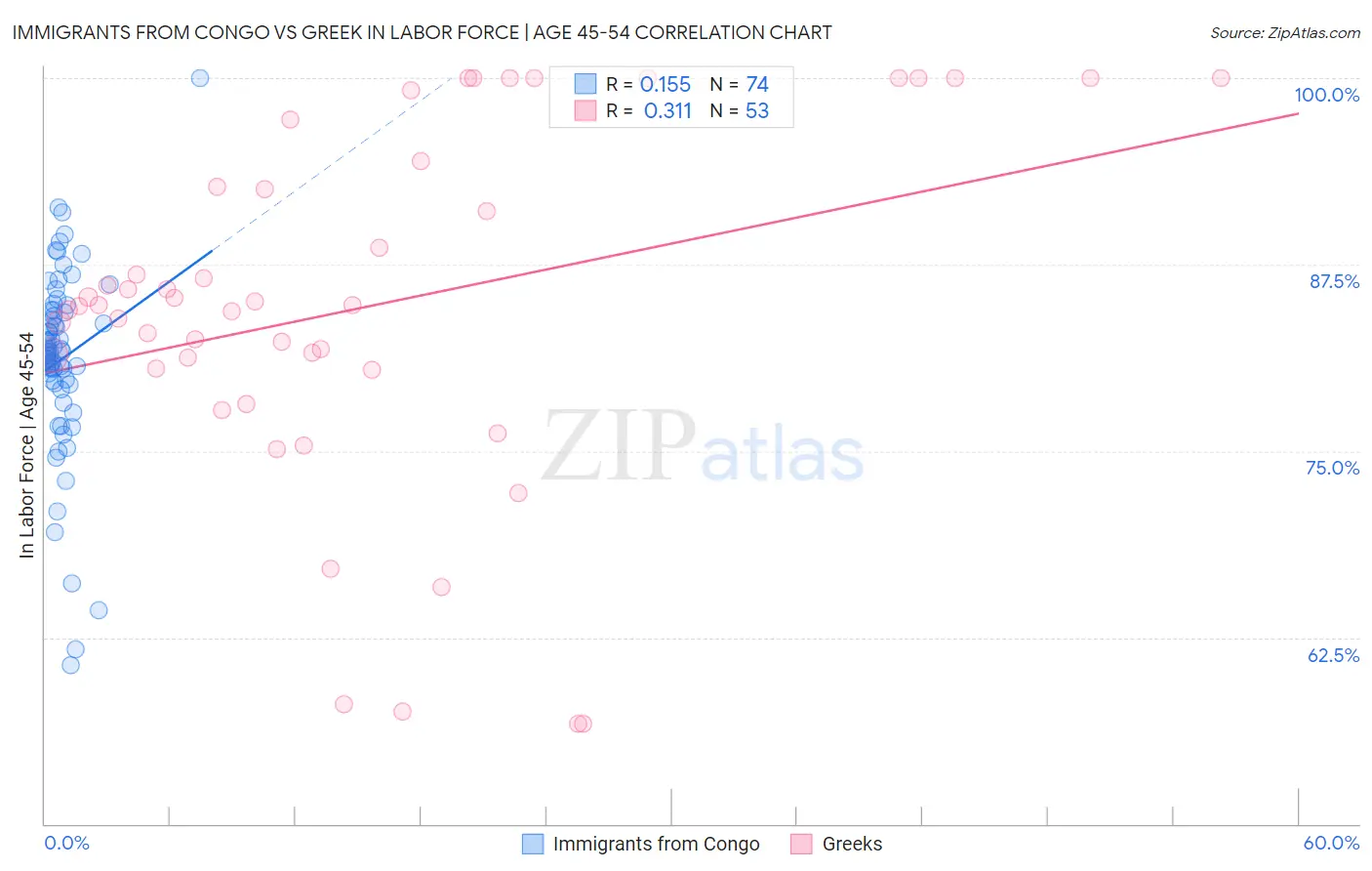 Immigrants from Congo vs Greek In Labor Force | Age 45-54