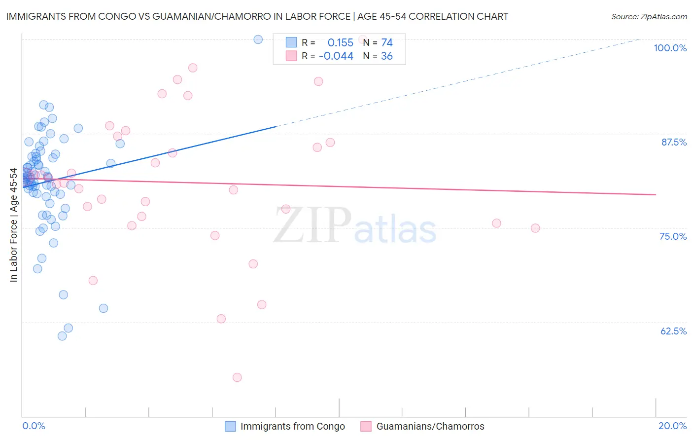 Immigrants from Congo vs Guamanian/Chamorro In Labor Force | Age 45-54