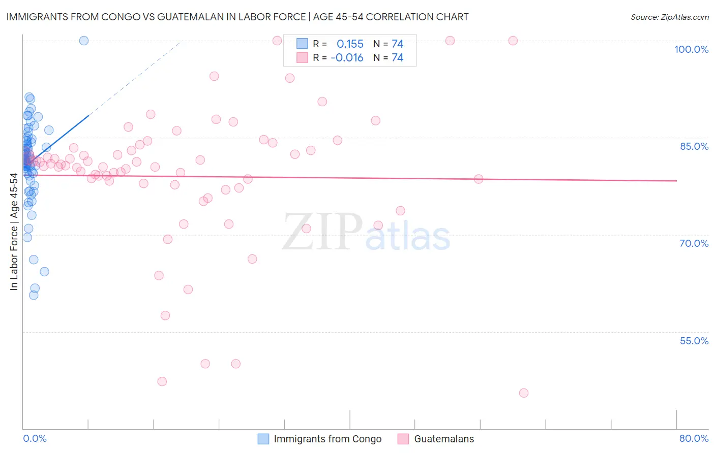 Immigrants from Congo vs Guatemalan In Labor Force | Age 45-54