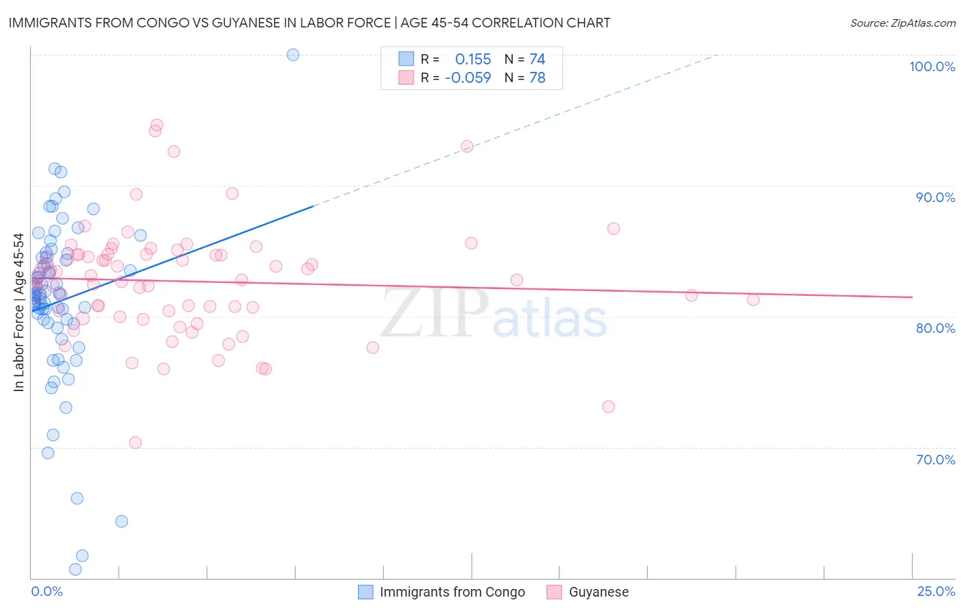 Immigrants from Congo vs Guyanese In Labor Force | Age 45-54