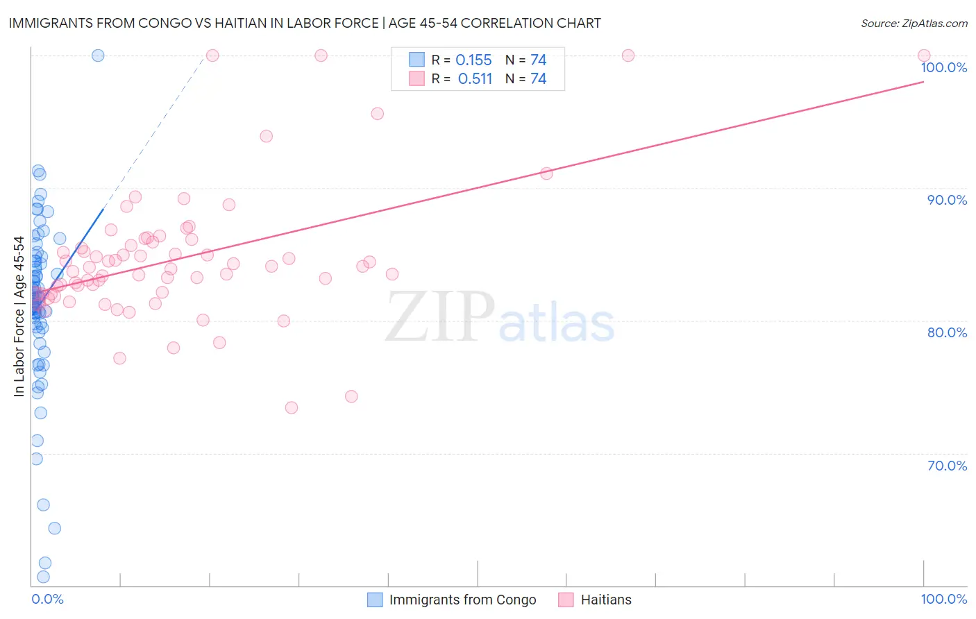 Immigrants from Congo vs Haitian In Labor Force | Age 45-54