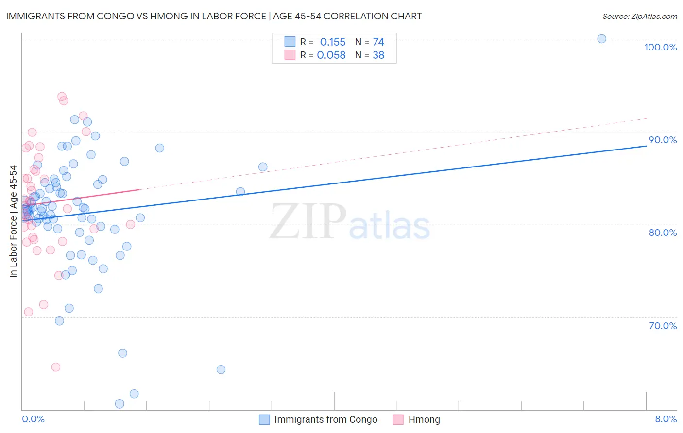 Immigrants from Congo vs Hmong In Labor Force | Age 45-54