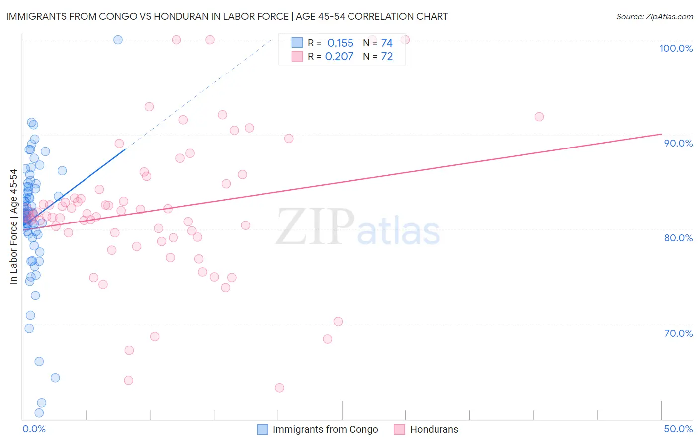 Immigrants from Congo vs Honduran In Labor Force | Age 45-54