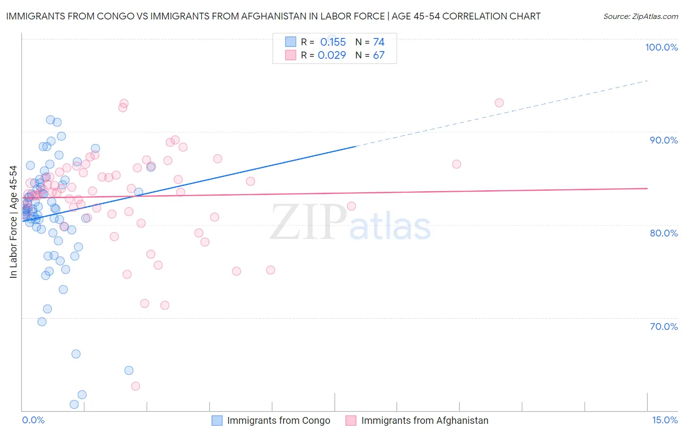 Immigrants from Congo vs Immigrants from Afghanistan In Labor Force | Age 45-54