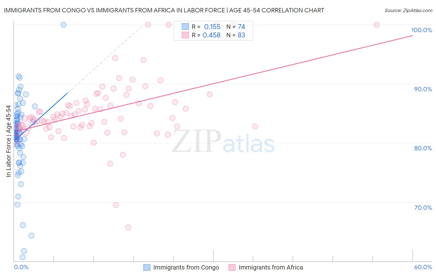 Immigrants from Congo vs Immigrants from Africa In Labor Force | Age 45-54