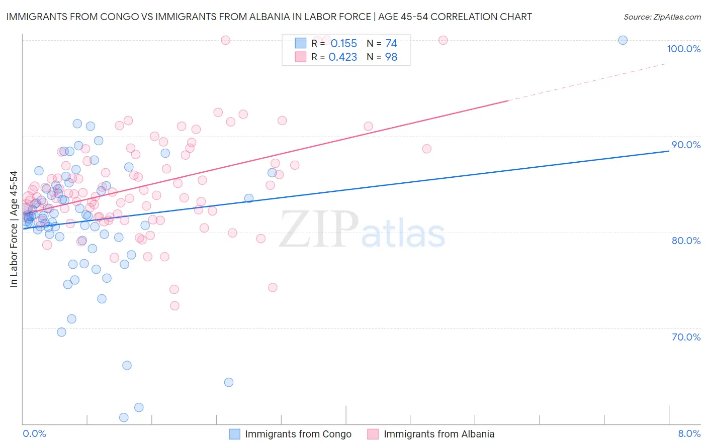 Immigrants from Congo vs Immigrants from Albania In Labor Force | Age 45-54