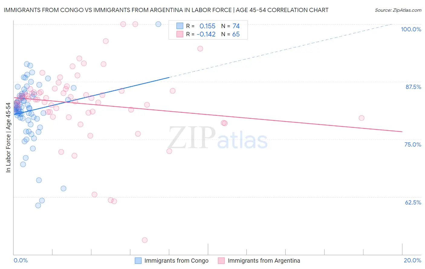 Immigrants from Congo vs Immigrants from Argentina In Labor Force | Age 45-54