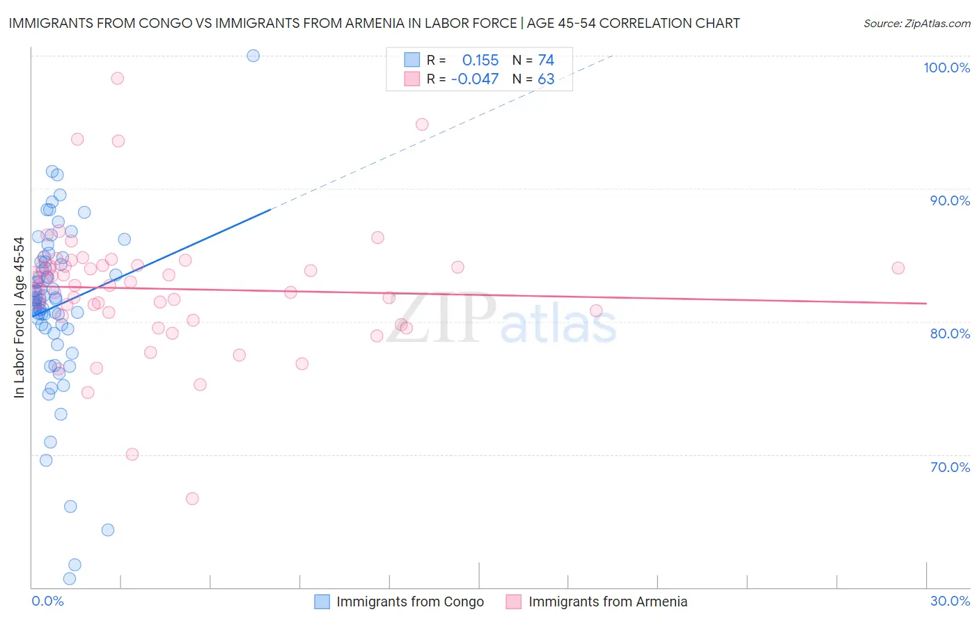 Immigrants from Congo vs Immigrants from Armenia In Labor Force | Age 45-54