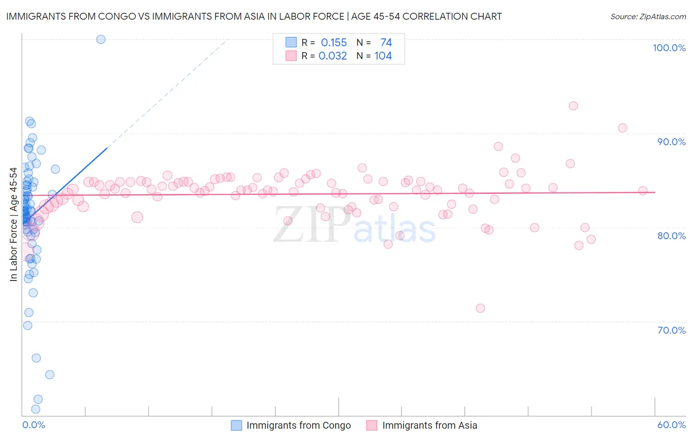 Immigrants from Congo vs Immigrants from Asia In Labor Force | Age 45-54