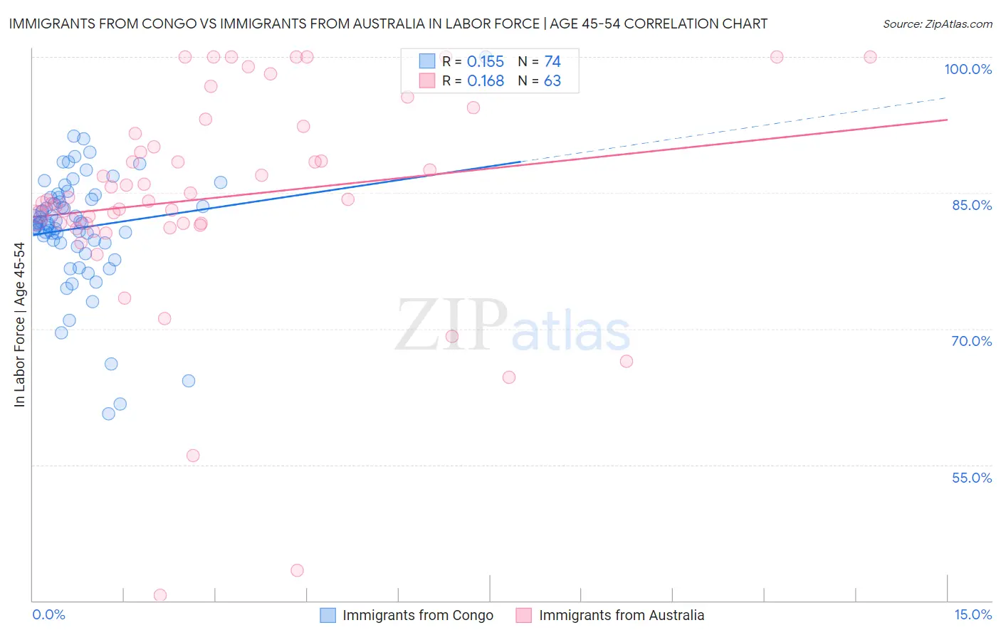 Immigrants from Congo vs Immigrants from Australia In Labor Force | Age 45-54