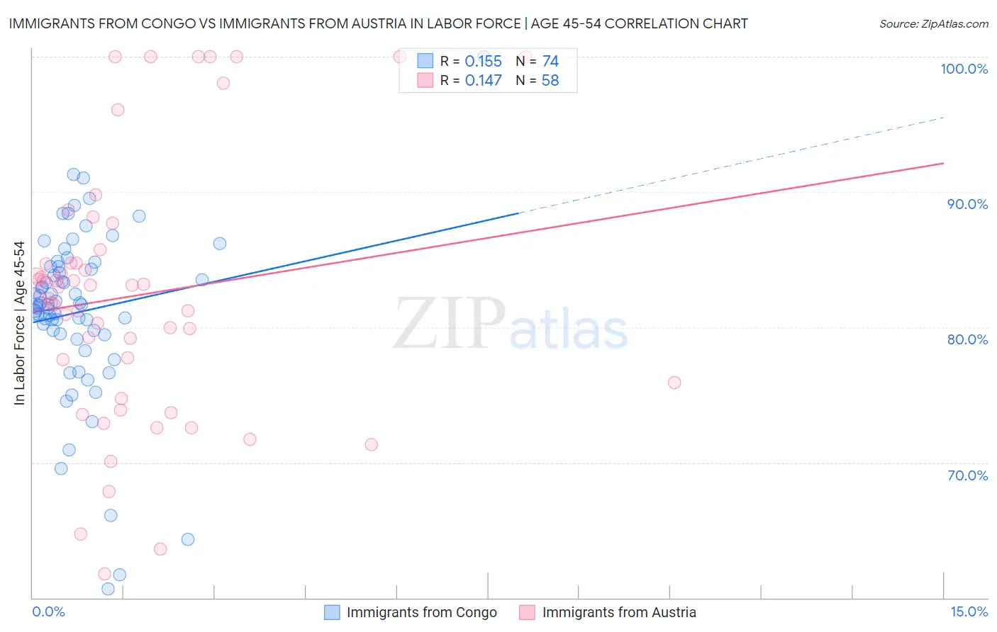 Immigrants from Congo vs Immigrants from Austria In Labor Force | Age 45-54