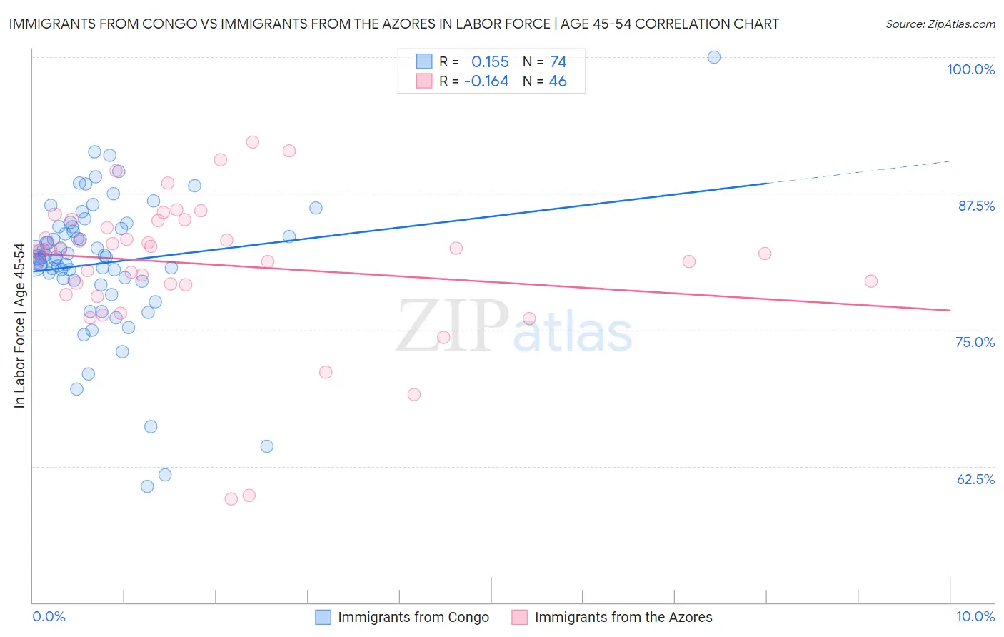Immigrants from Congo vs Immigrants from the Azores In Labor Force | Age 45-54