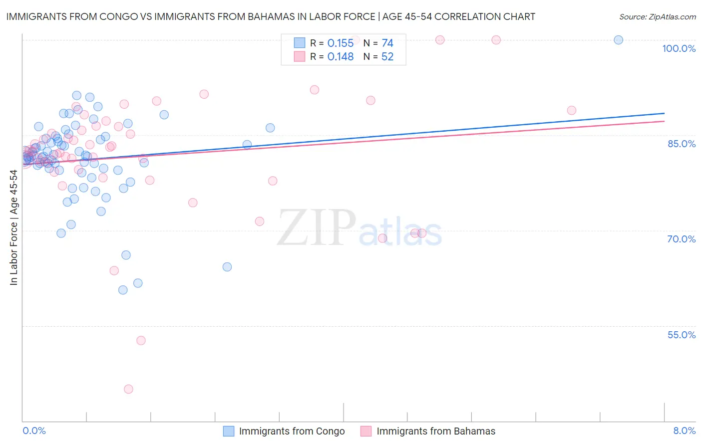 Immigrants from Congo vs Immigrants from Bahamas In Labor Force | Age 45-54