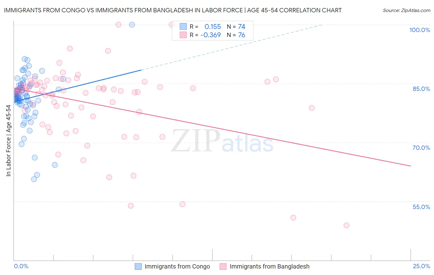 Immigrants from Congo vs Immigrants from Bangladesh In Labor Force | Age 45-54