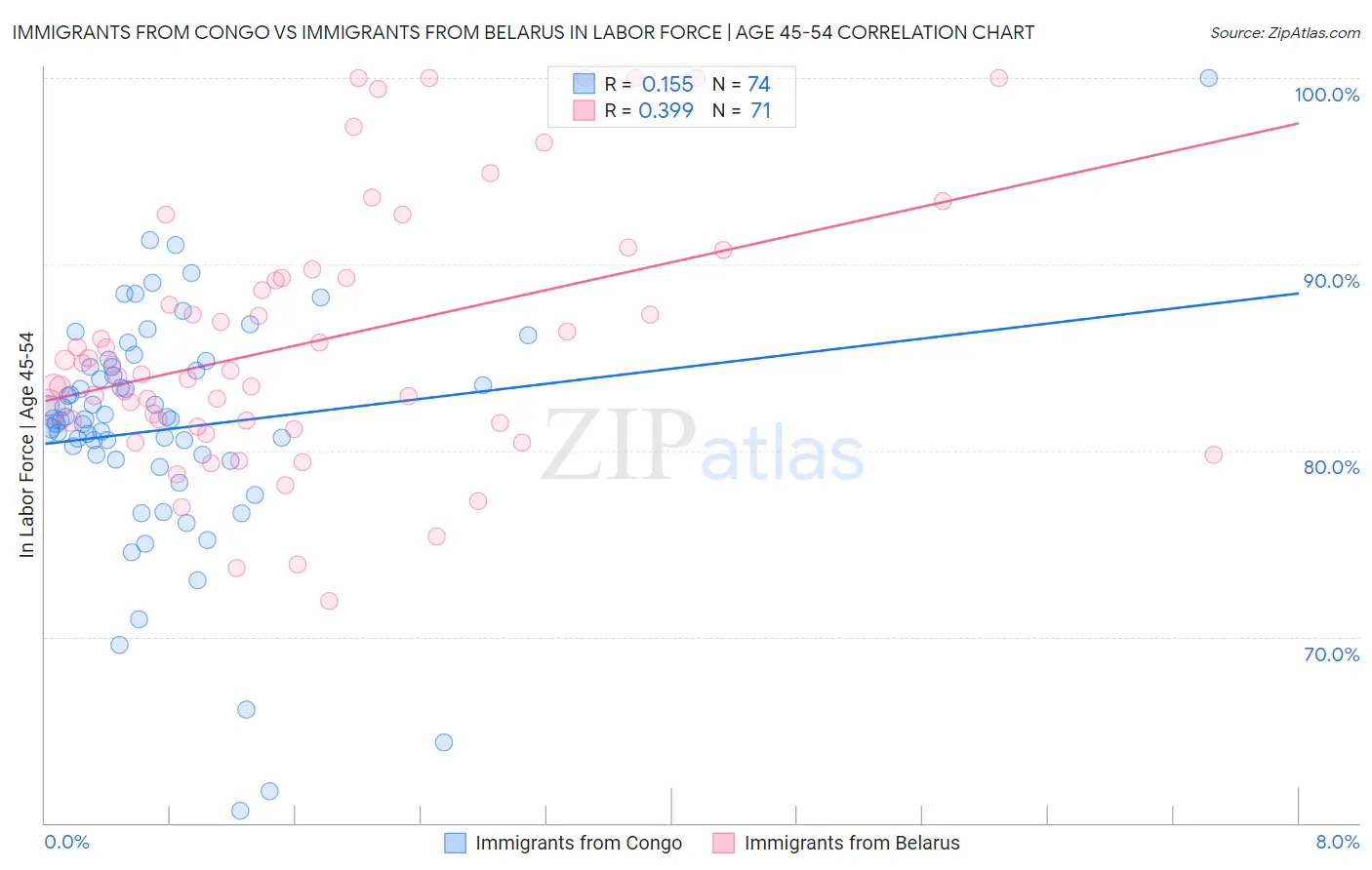 Immigrants from Congo vs Immigrants from Belarus In Labor Force | Age 45-54